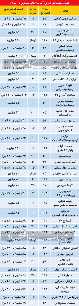 آخرین قیمت آپارتمان در نقاط مختلف تهران + جدول 2