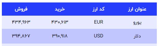 قیمت دلار آزاد امروز چهارشنبه (21 دی 1401) 3