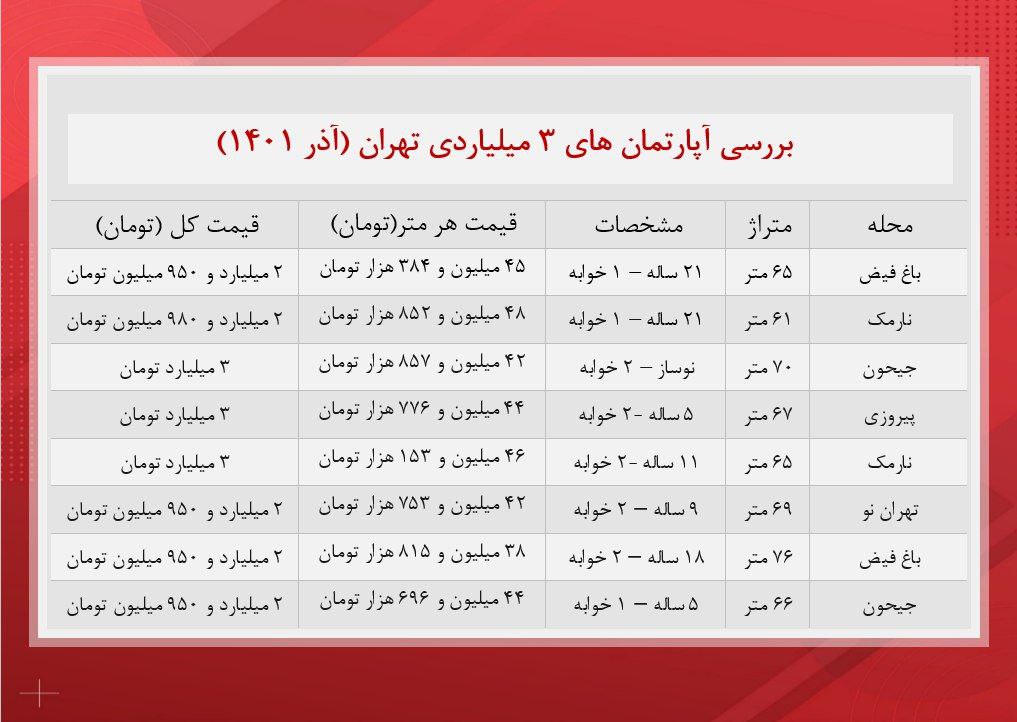 با 3 میلیارد تومان کجای تهران خانه بخریم؟ + عکس 2