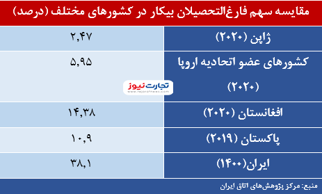 آمار عجیب از فارغ‌التحصیلان بیکار در کشور 2