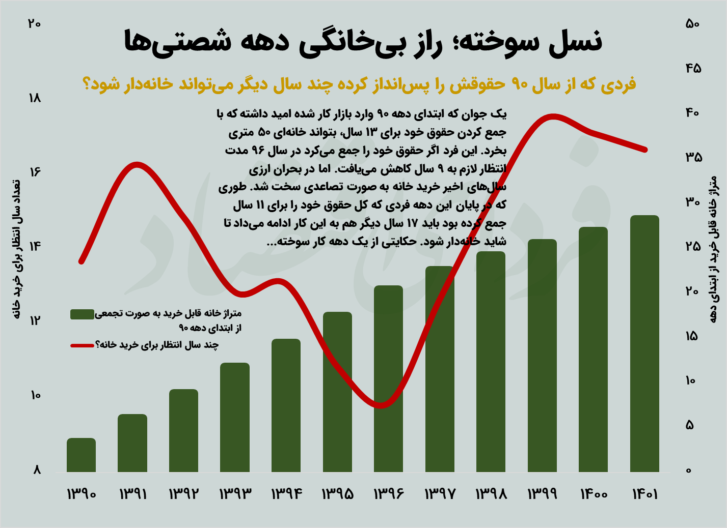 دهه هشتادی ها چندسال برای خرید یک خانه نقلی و پراید باید کار کنند؟ + نمودار 3