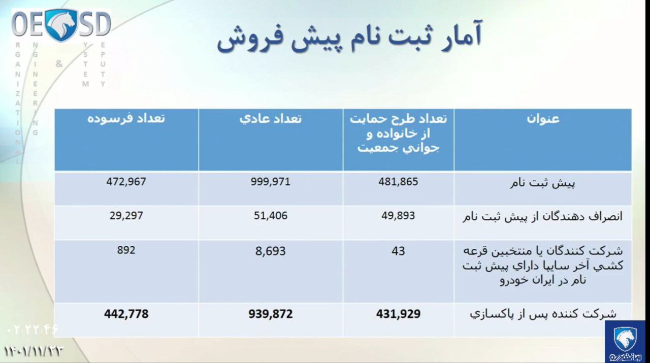 برندگان قرعه کشی پیش فروش ایران خودرو مشخص شدند / جدول آمار ثبت نام ها و ظرفیت خودروها 2