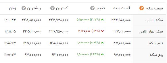 سکه 500 هزارتومان گران شد / افت قیمت طلا در بازار + جدول 3