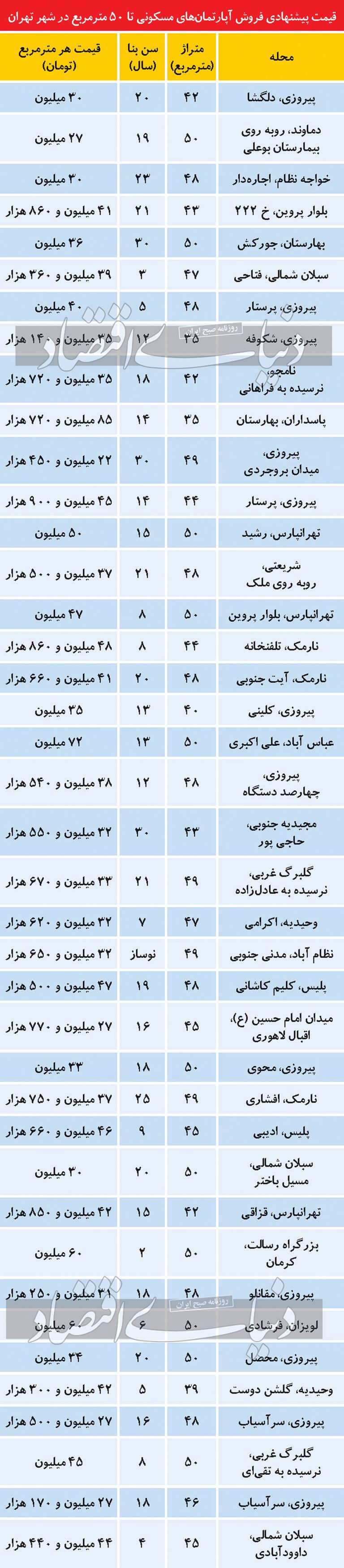 نرخ آپارتمان های نقلی در مناطق مختلف تهران + جدول قیمت