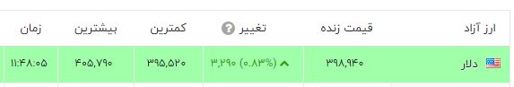 دلار همچنان می تازد / قیمت دلار امروز دوشنبه (5 دی 1401) 2