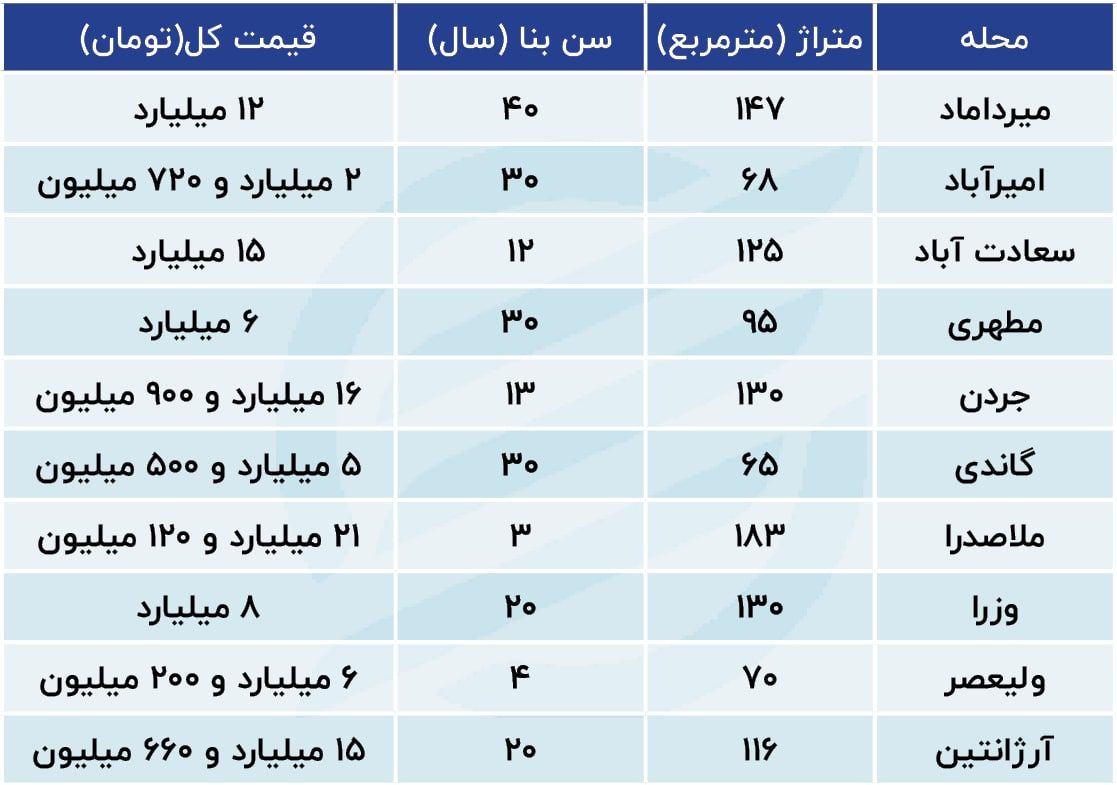 هجوم دلالان برای خرید این املاک / سود نجومی با یک خرید 2