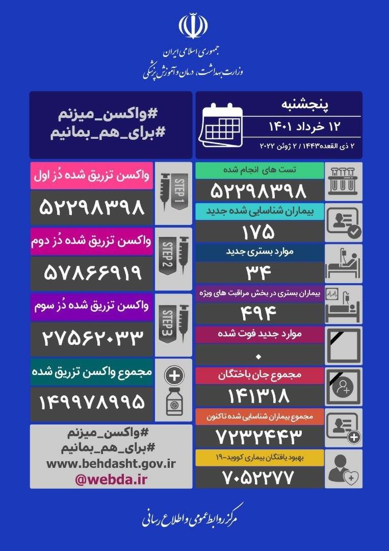 اولین روز کرونا بدون فوتی