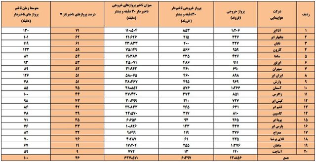 رکورد تاریخی پرواز تاخیری + عکس 2