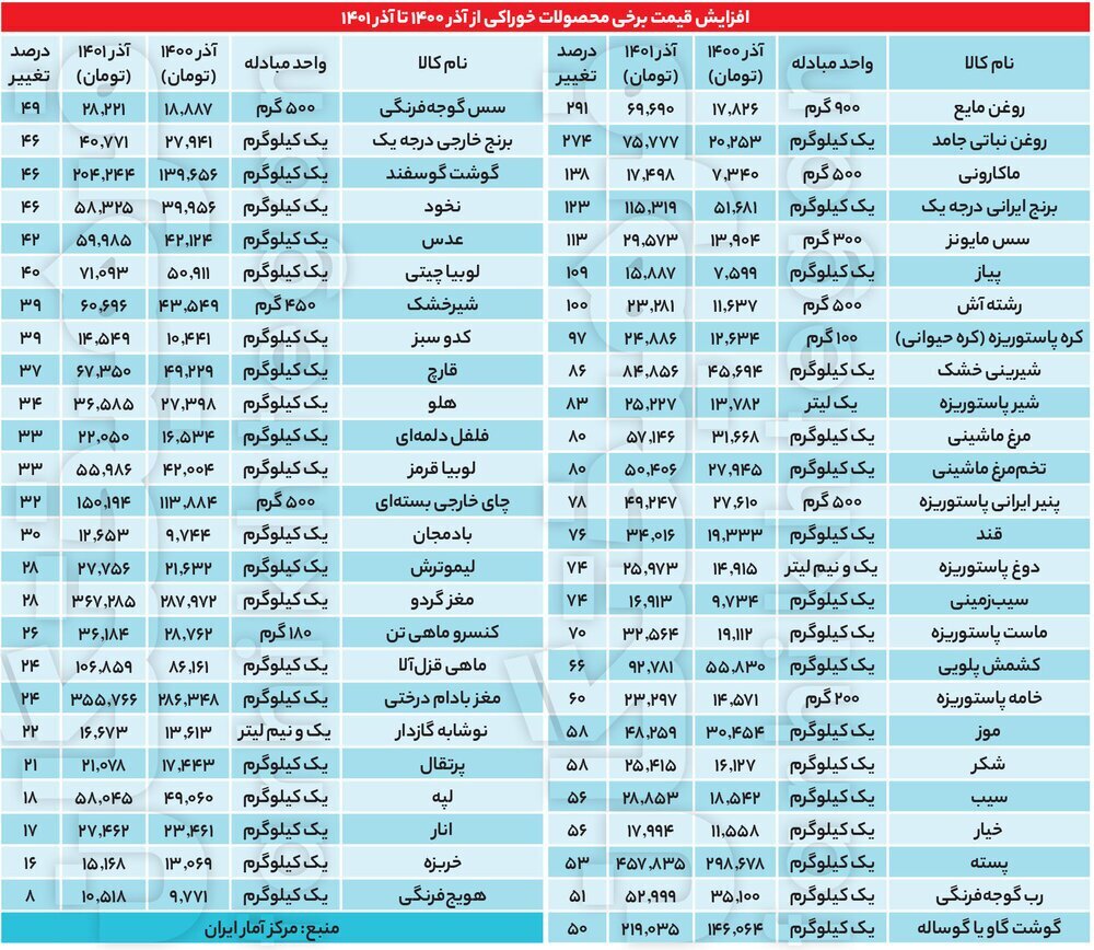 تورم مواد غذایی به ۶۴ درصد رسید!