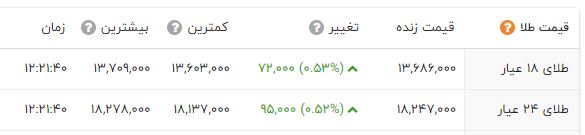 رشد قیمت طلا و سکه در بازار (21 مهر 1401) + جدول 3