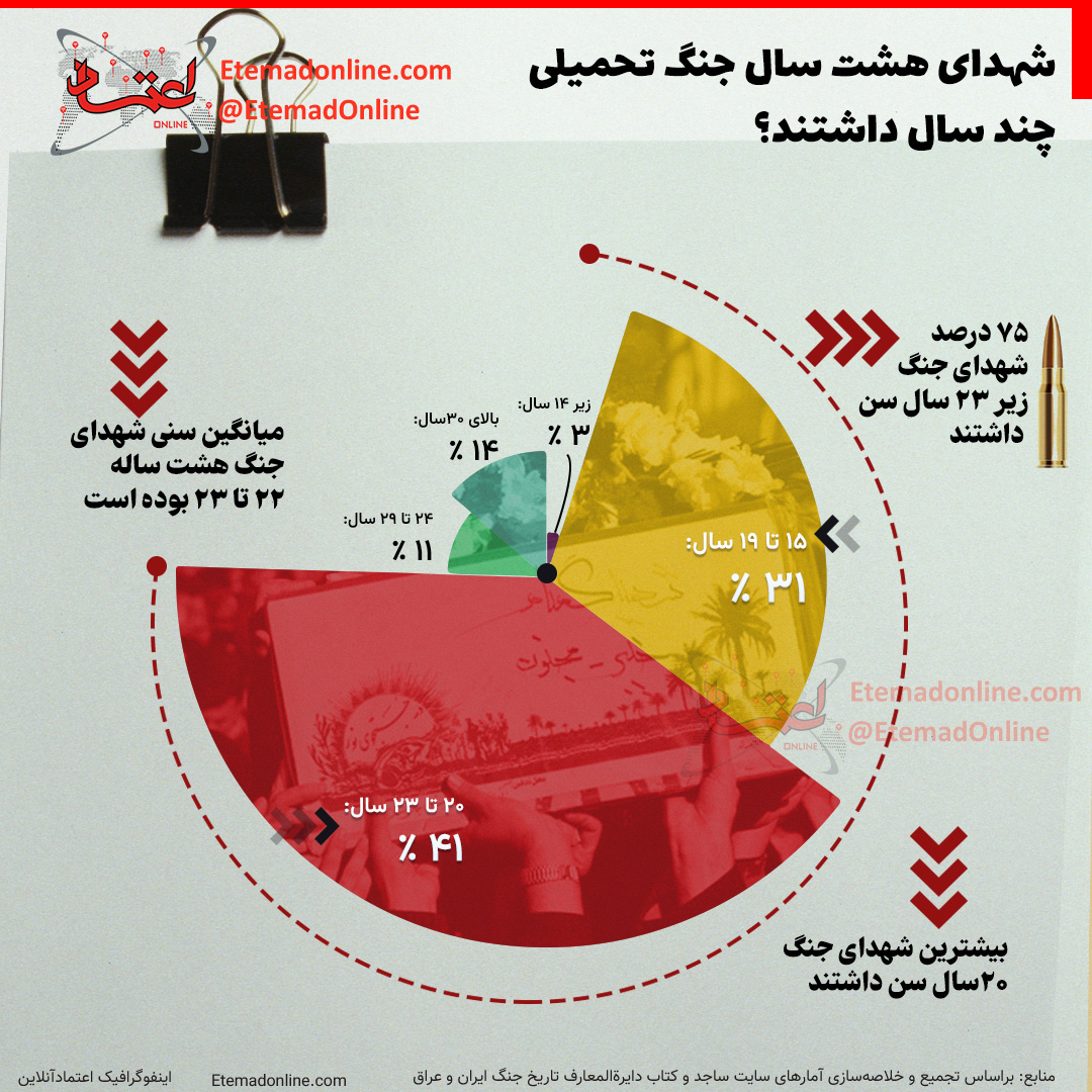شهدای دفاع مقدس چند سال داشتند؟ + اینفوگرافیک 2