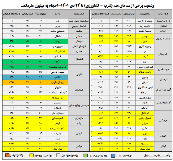 با بارندگی های اخیر، وضعیت کم آبی کشور بهتر شد؟ 3