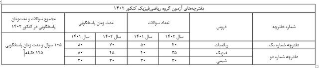 ساختار دفترچه سؤالات کنکور 1402 تغییر کرد + جدول 2