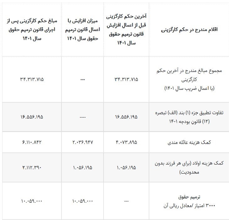 اصلاحات جدید قانون افزایش حقوق کارمندان و بازنشستگان منتشر شد + جدول 2