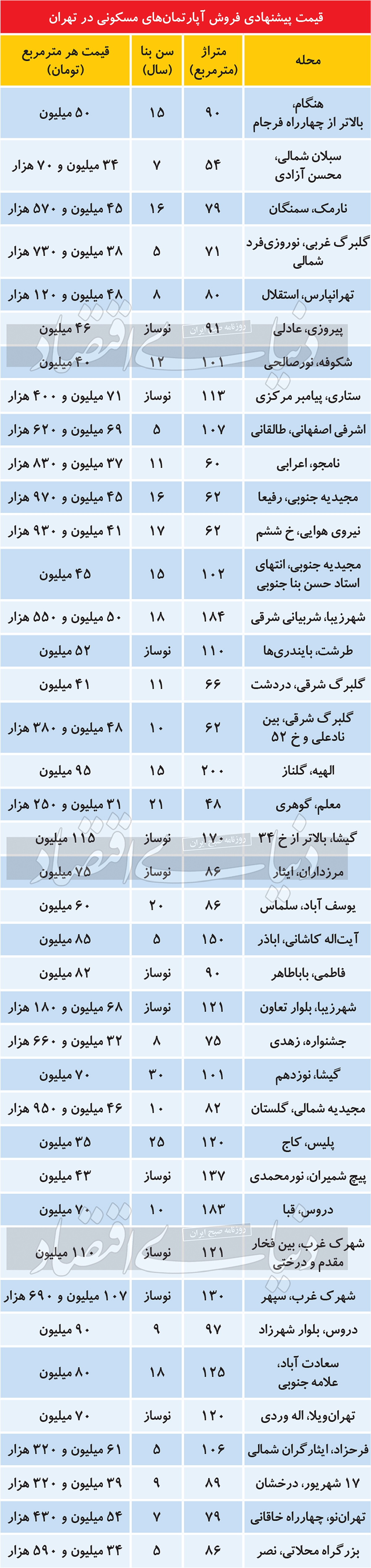 قیمت آپارتمان در مناطق 22 گانه تهران + جدول 2