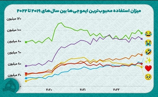 پر طرفدارترین ایموجی‌ در جهان 