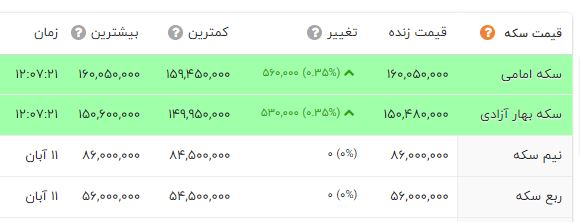 قیمت سکه اوج گرفت / دلار گران شد + جدول (12 آبان 1401) 2