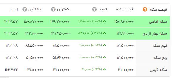 طلا و سکه گران شد (5 آبان ماه) + جدول 3