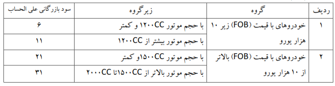 واردات خودرو ارزان شد + جدول تعرفه جدید 2