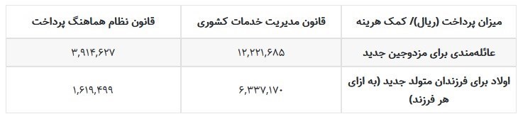 اصلاحات جدید قانون افزایش حقوق کارمندان و بازنشستگان منتشر شد + جدول 4