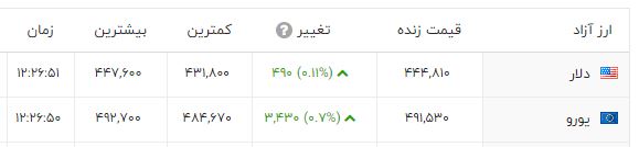 دلار در حال تاخت و تاز / قیمت دلار 45 هزارتومان را رد کرد 2