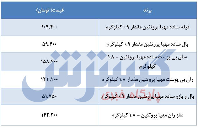 قیمت مرغ در بازار 2