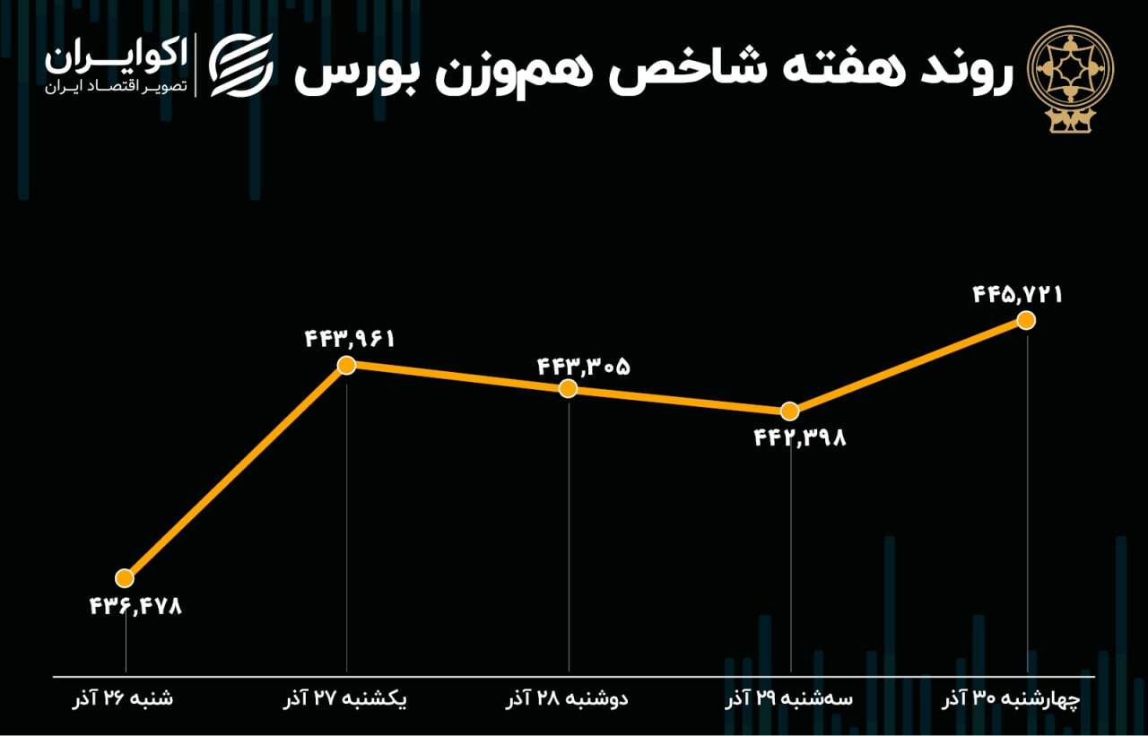 بورس در هفته گذشته