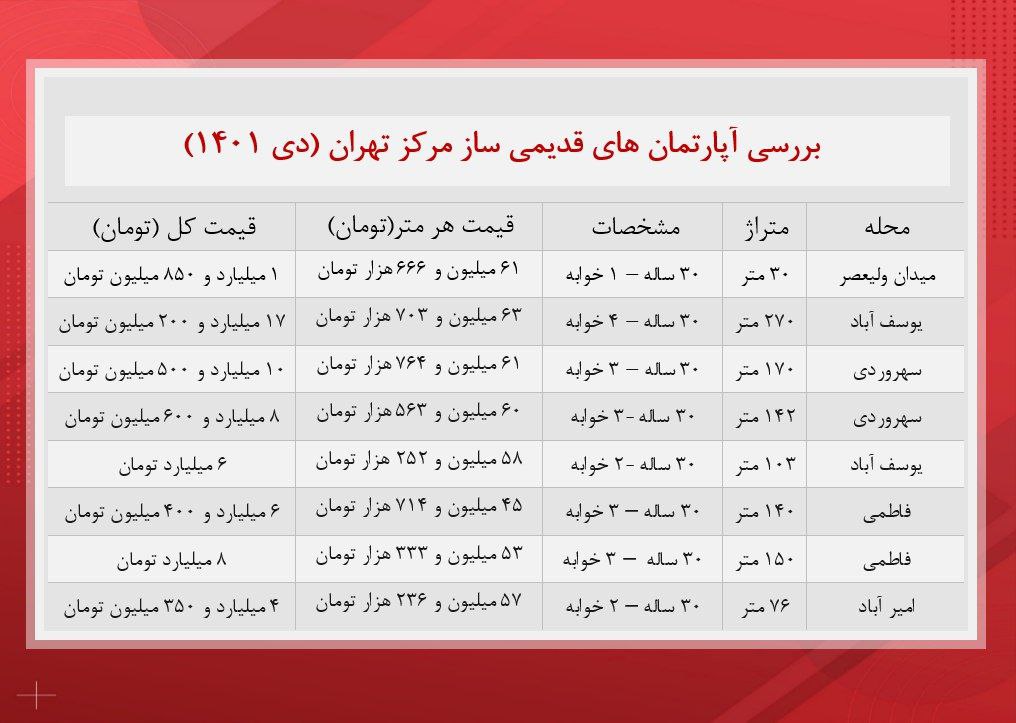 آپارتمان های قدیمی ساز مرکز تهران چند؟ 2