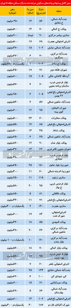 قیمت اجاره در منطقه ۵