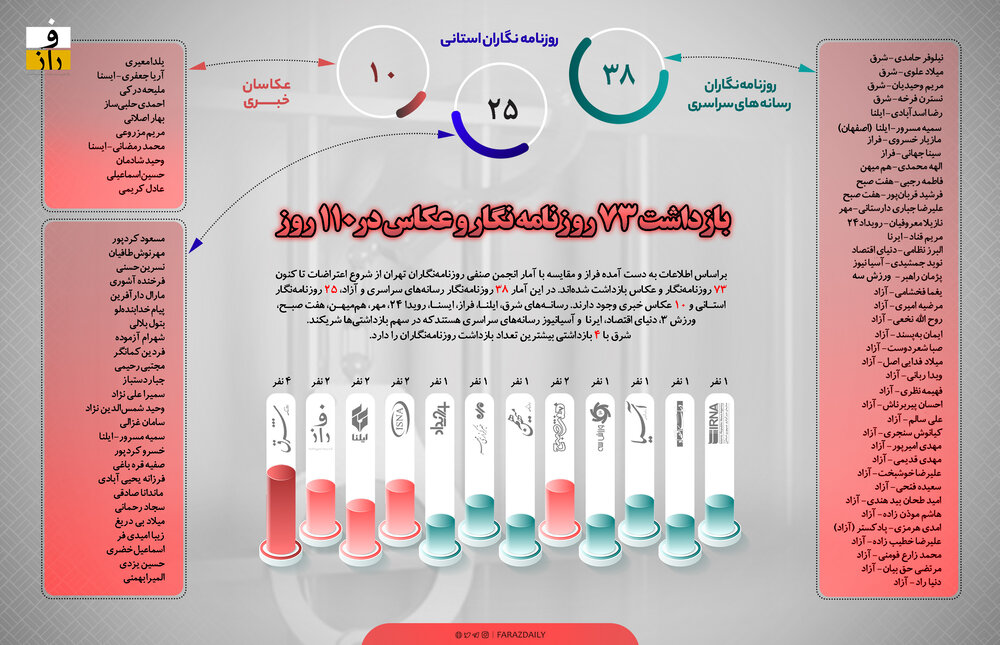 اسامی کامل خبرنگاران بازداشتی در اعتراضات اخیر / 73 نفر در بند 2