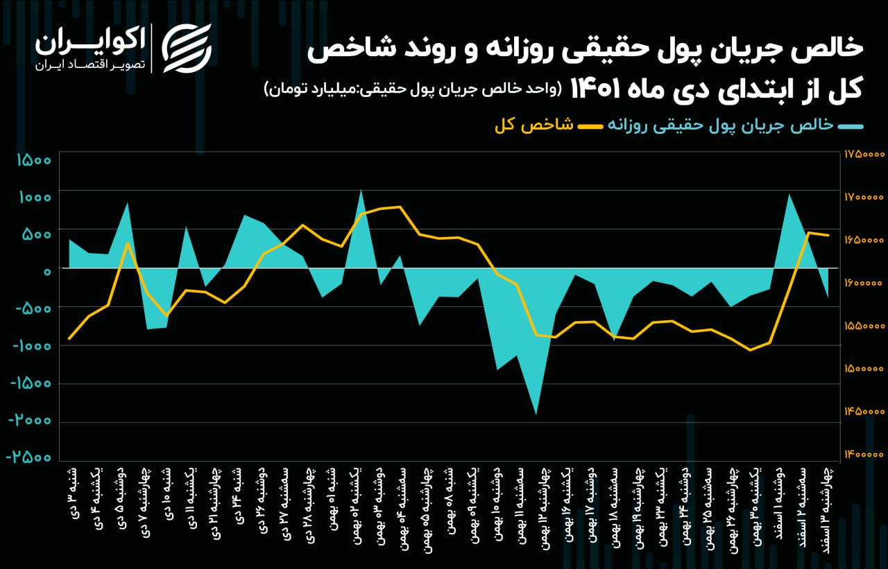 بورس تهران به کجا می‌رود؟ | اعتمادی که هنوز به دست نیامده 3