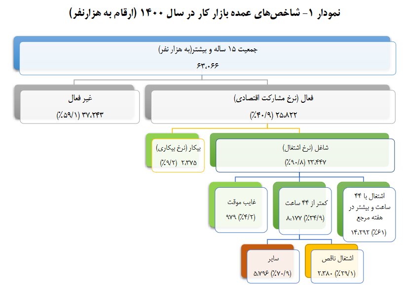 نرخ بیکاری در سال 1400 چقدر است؟ 2