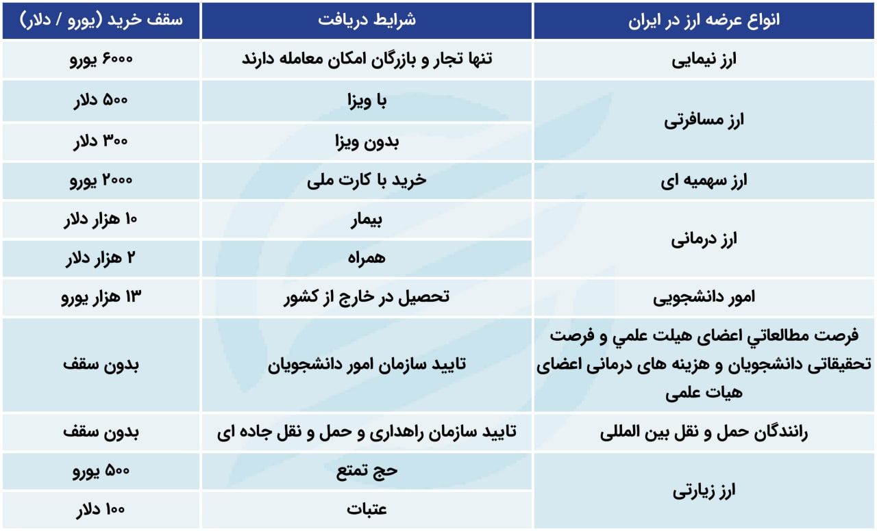 سقف خرید ارز برای این افراد 3 برابر شد 2