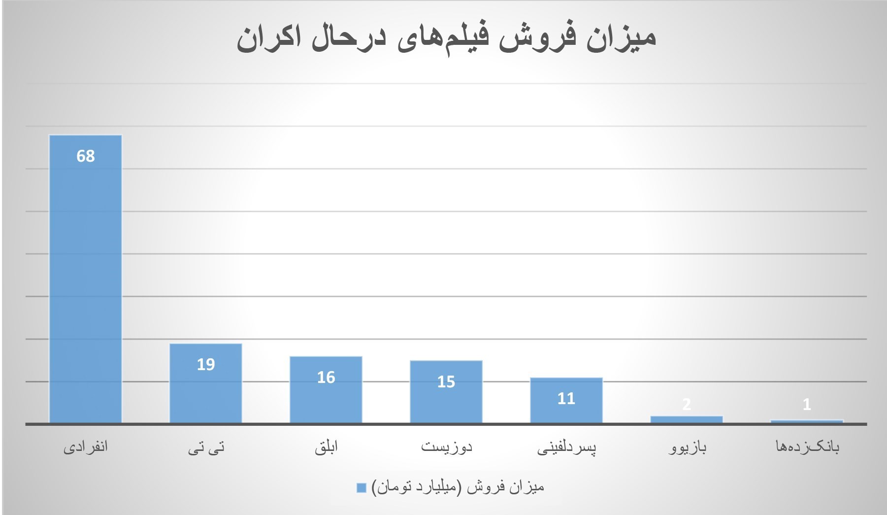 میزان فروش