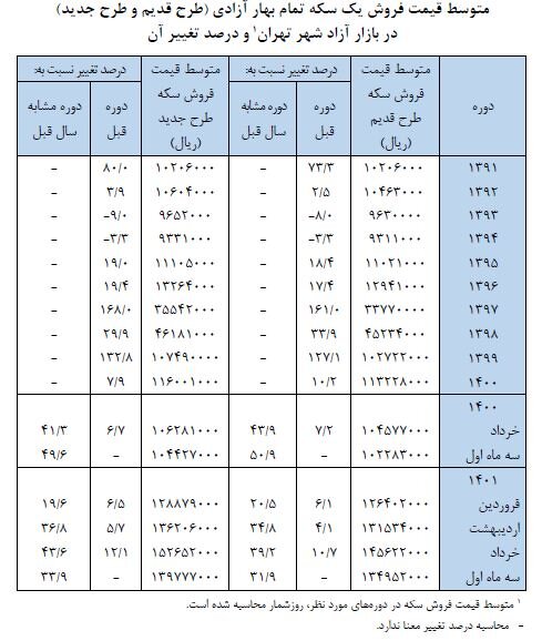 قیمت سکه بهاری اعلام شد 2