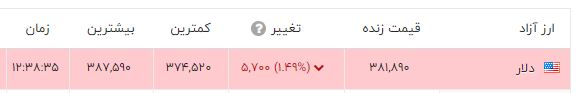 بازگشت دلار به کانال 38 هزارتومان / قیمت دلار امروز سه شنبه (13 دی 1401) 2