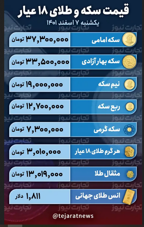 سکه 37 میلیون و 300 تومان شد / قیمت طلا 3 میلیون تومان را رد کرد 2