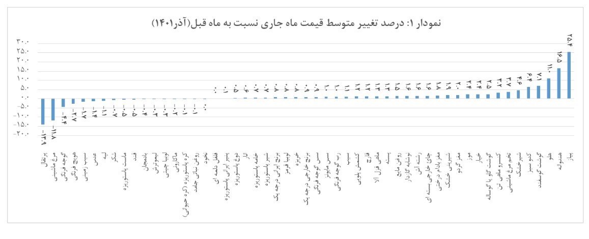 پیاز، گران ترین شد! 2