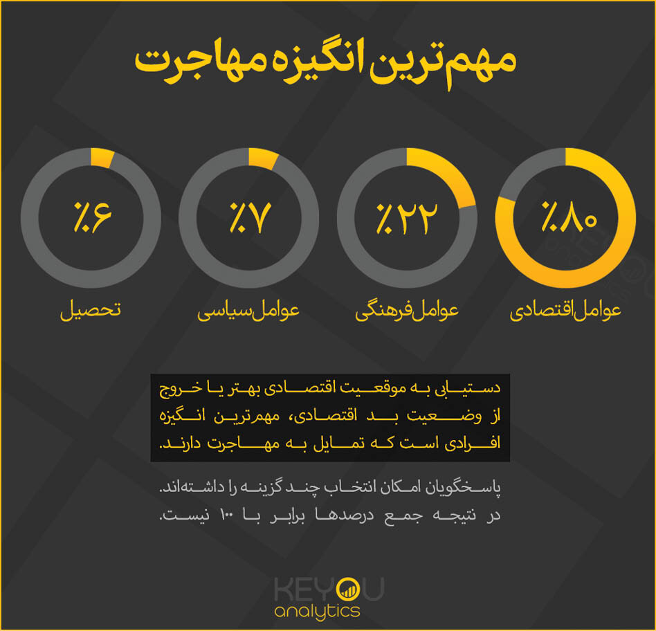 نتایج نظر سنجی مهاجرت