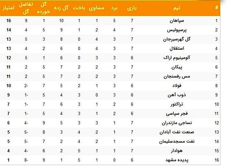 جدول رده‌بندی لیگ برتر پس از پایان مسابقات روز اول هفته هفتم