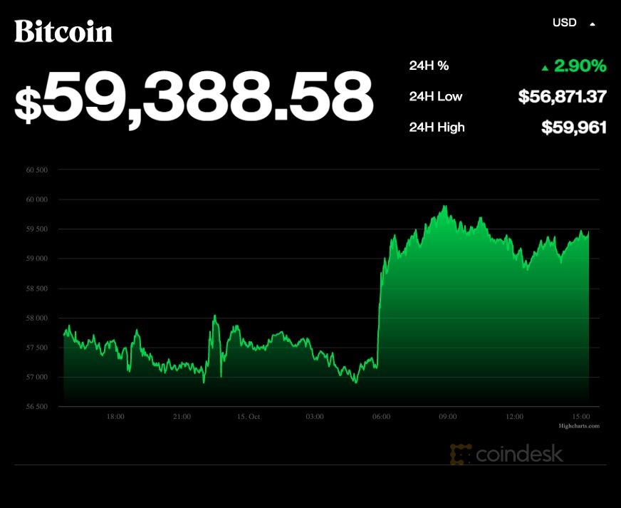 coindesk-ETH-chart-2021-10-15