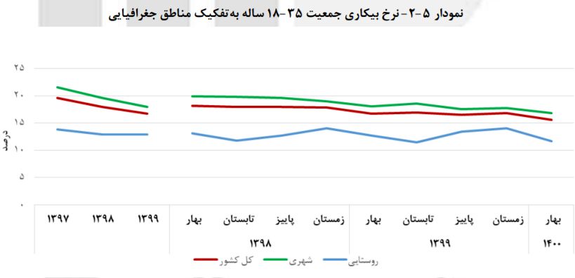 وضعیت شاخص‌های کلان اقتصادی در بهار/رشد ۴.۶ درصدی رشد اقتصادی بدون نفت