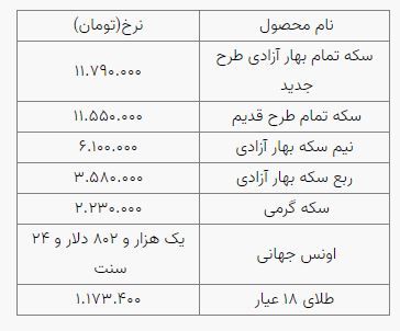 قیمت طلا، قیمت دلار، قیمت سکه و قیمت ارز امروز پنجشنبه ۶ آبان ۱۴۰۰